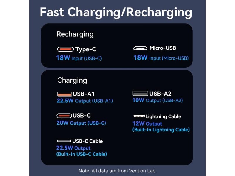 POWER BANK USB 20000MAH 22.5W/WHITE FHPW0 VENTION 6