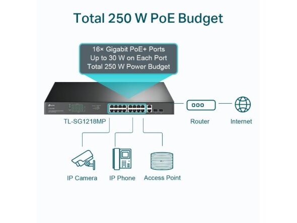 Switch|TP-LINK|TL-SG1218MP|Desktop/pedestal|Rack|16x10Base-T / 100Base-TX / 1000Base-T|PoE+ ports 16|250 Watts|TL-SG1218MP 2